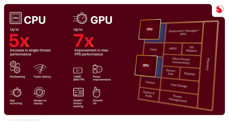 퀄컴은 스마트 안경, 시계 및 기타 웨어러블 기기를 위한 두 개의 AI 모듈을 갖춘 칩인 Snapdragon Wear Elite를 출시했습니다
