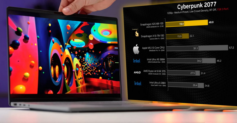 스냅드래곤 X2 엘리트는 합성 테스트에서 애플 M5를 능가했지만 게임에서는 라이젠 AI 9 및 코어 울트라 X9에 뒤처졌습니다