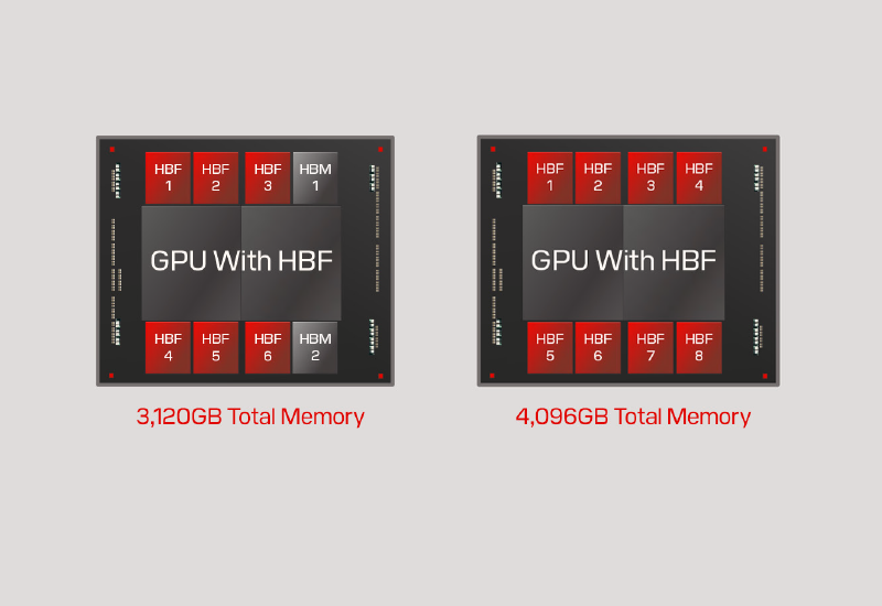 산디스크는 올해 말까지 고효율 메모리 HBF의 파일럿 시리즈를 출시할 계획입니다