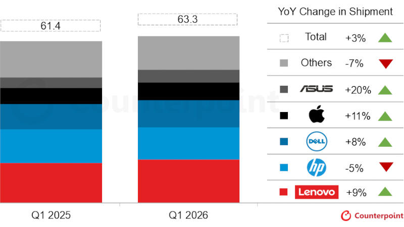첫 번째 분기 동안 전 세계 PC 공급이 3.2% 증가했지만 메모리 가격 상승은 소비자를 두렵게 한다