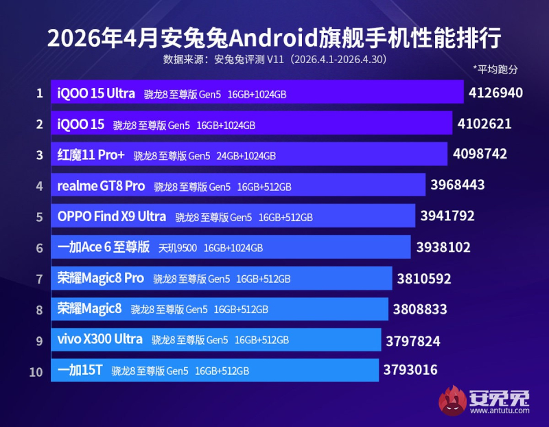안트투는 4월 최고의 안드로이드 스마트폰을 선정했고, 리더는 iQOO 15 Ultra였습니다